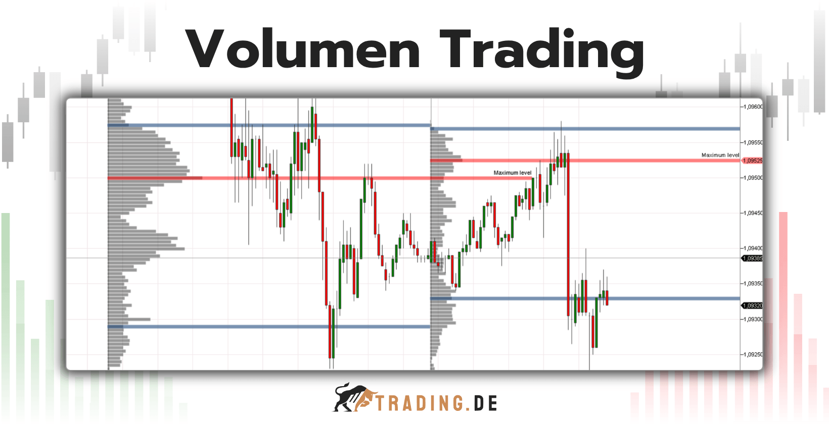 Volumen Trading mit Candlestick-Chart und Volumenprofil