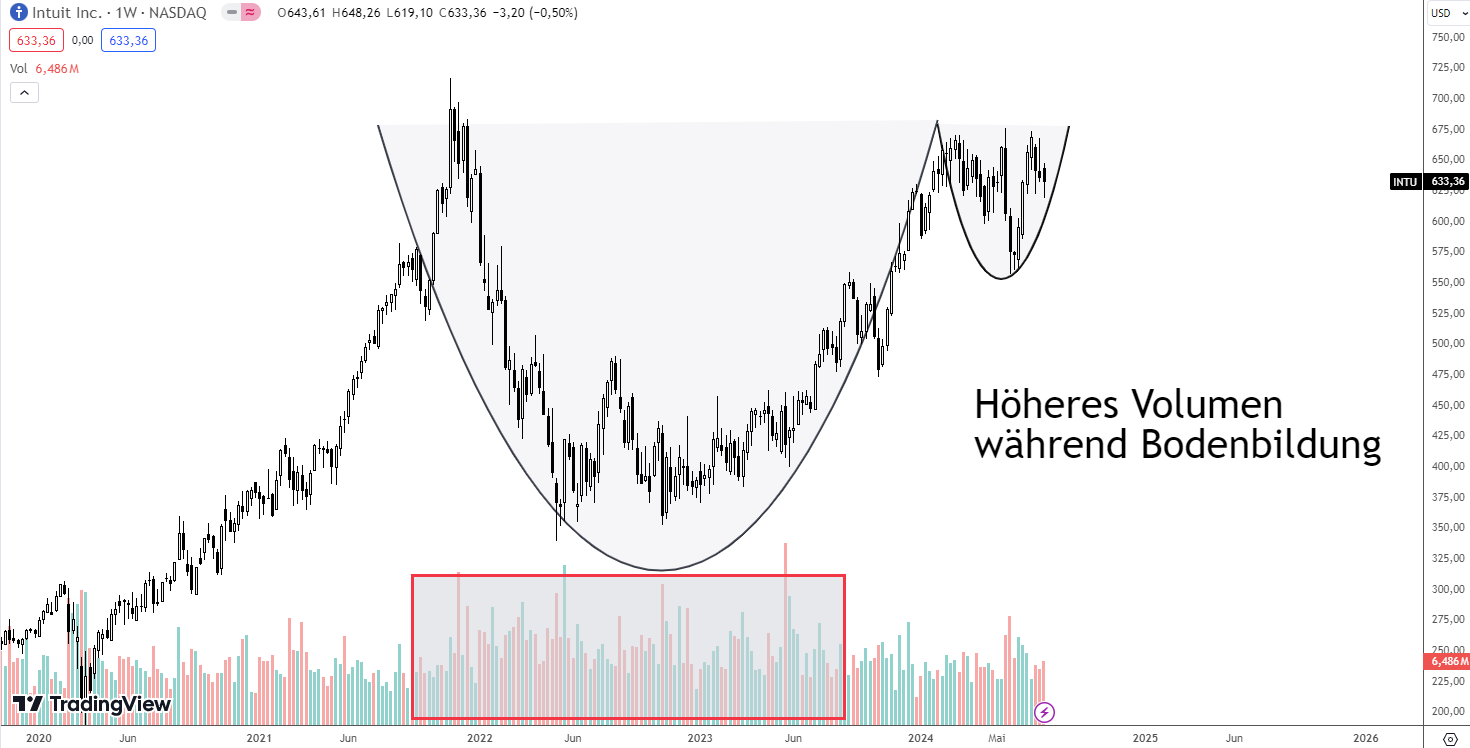 Volumen einer Cap and Handle Chartformation