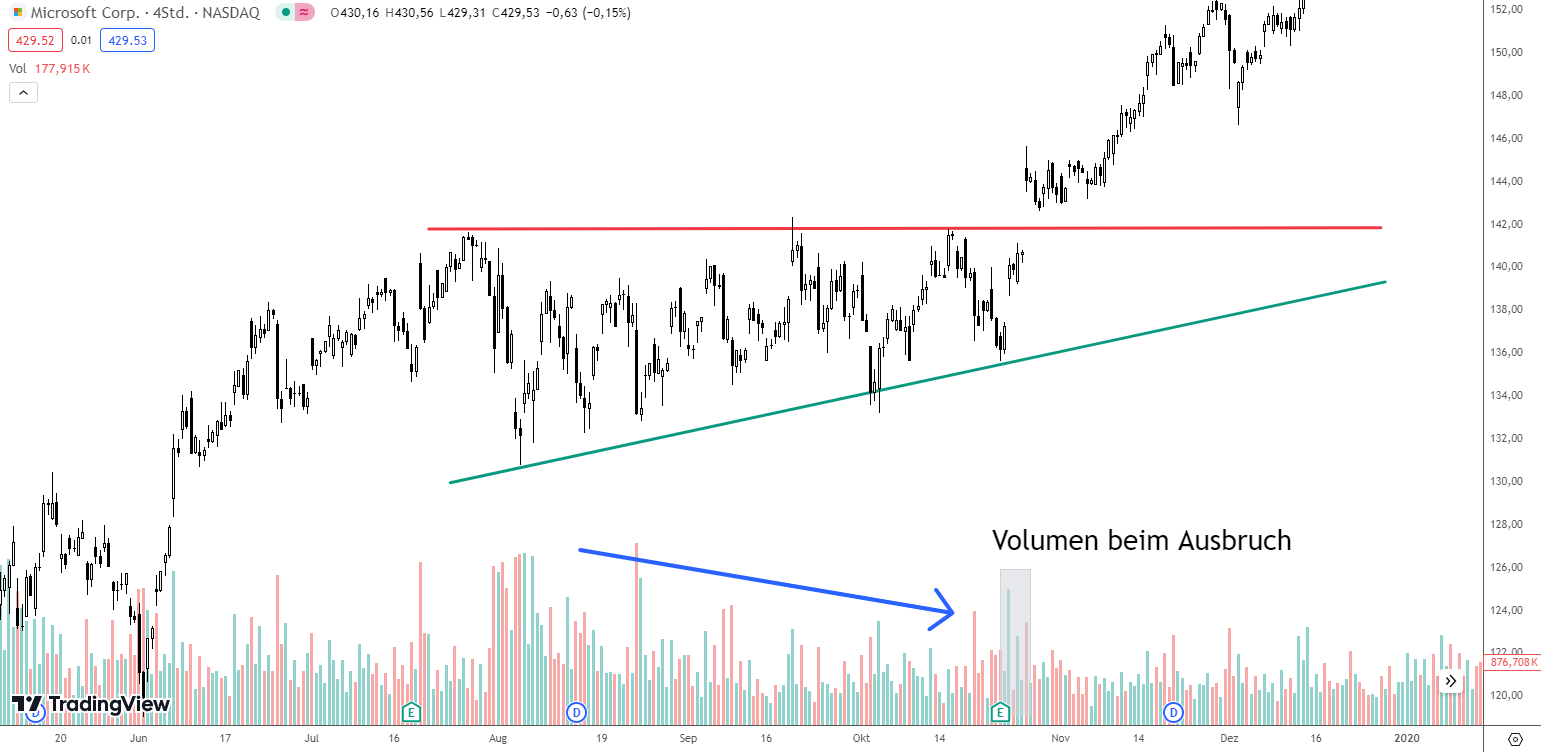 Volumen in einem Steigendem Dreieck (Ascending Triangle)