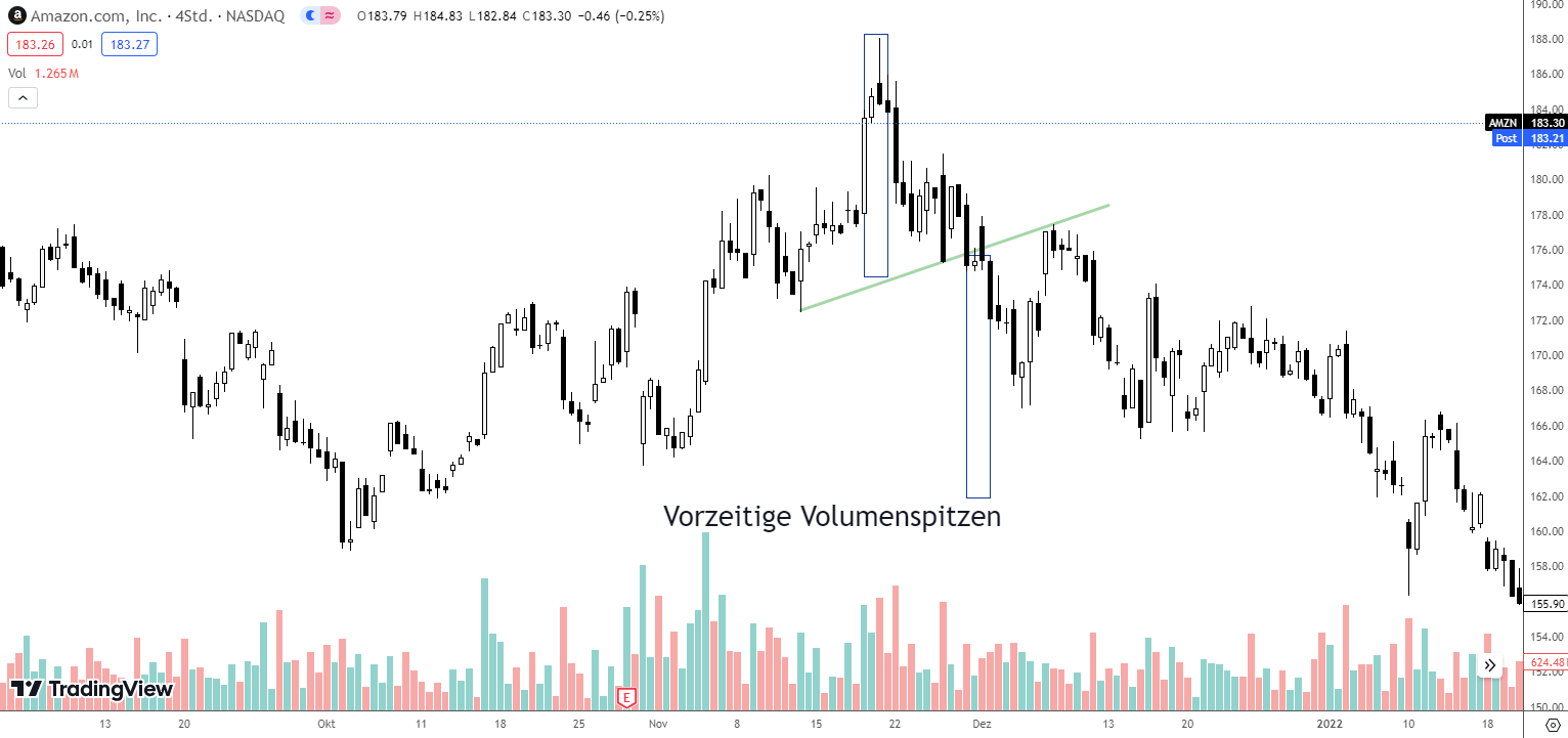 Volumen in einer V Top Formation