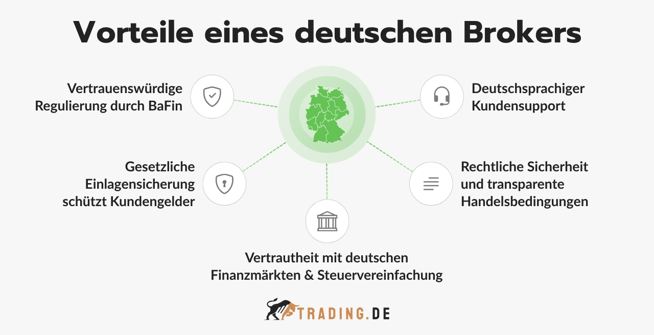 Vorteile eines deutschen Brokers: BaFin-Regulierung, Einlagensicherung, deutschsprachiger Support, Rechts- und Steuersicherheit.