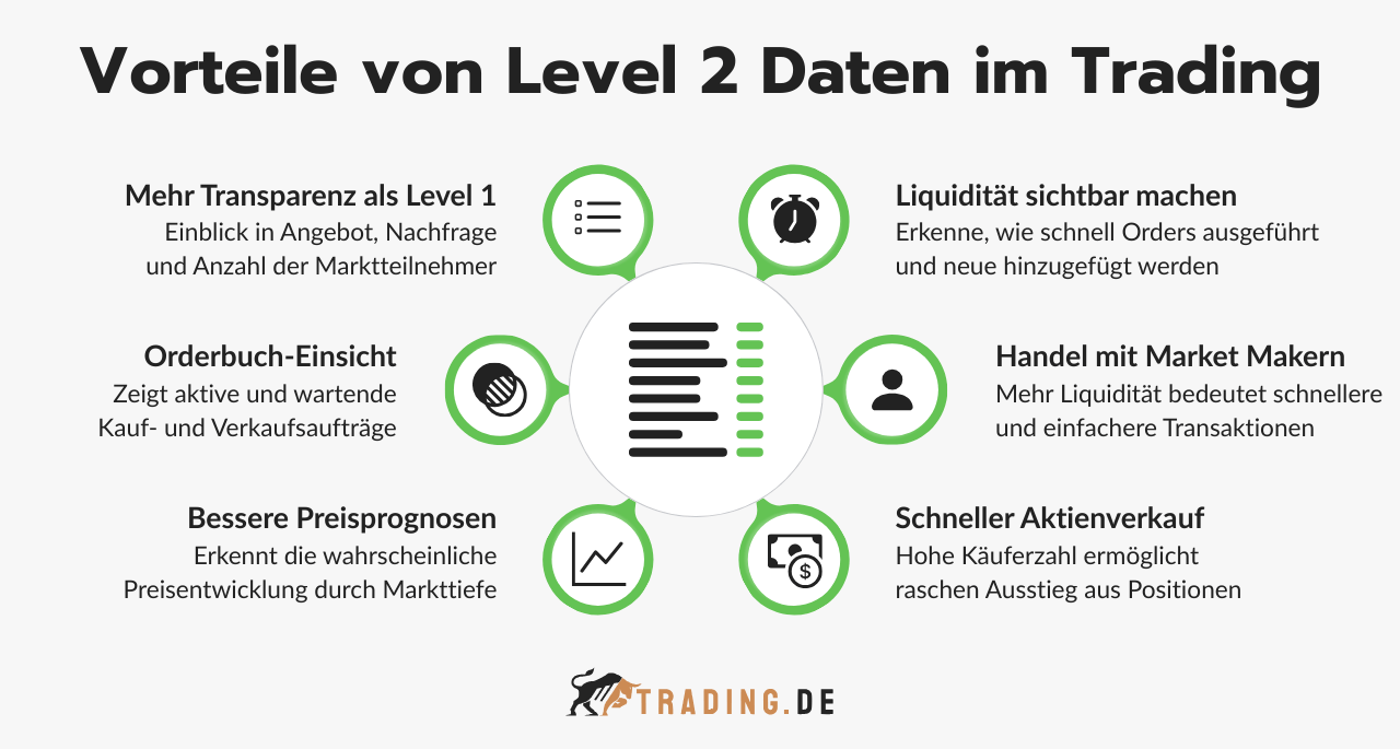 Vorteile von Level 2 Daten im Trading