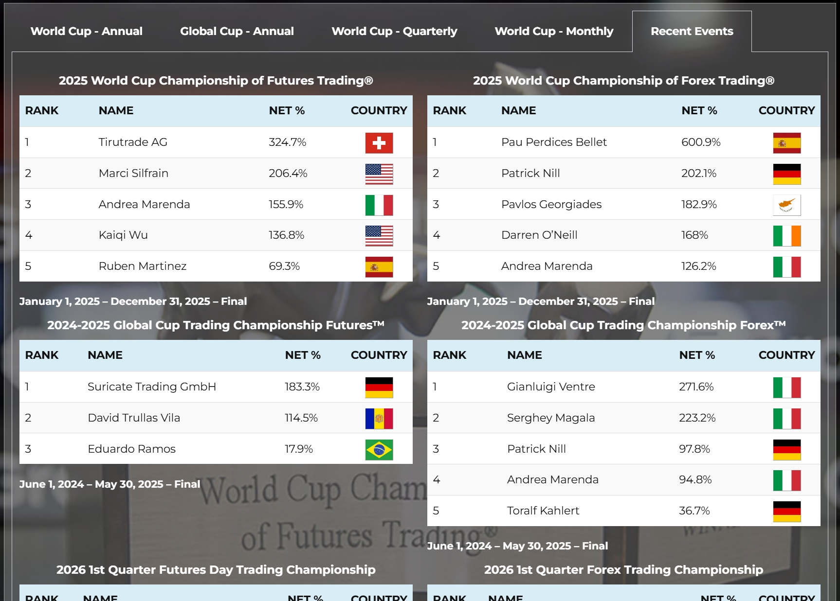 Screenshot der WCTC Ergebnisse 2025