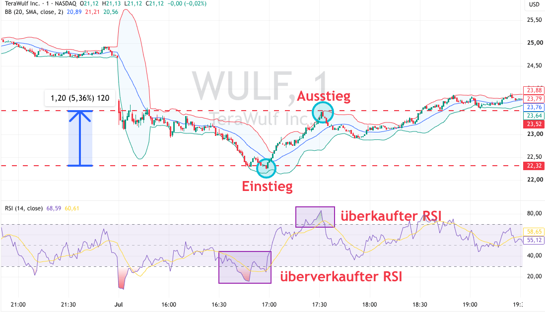 Kontra Trend Strategie im Chart