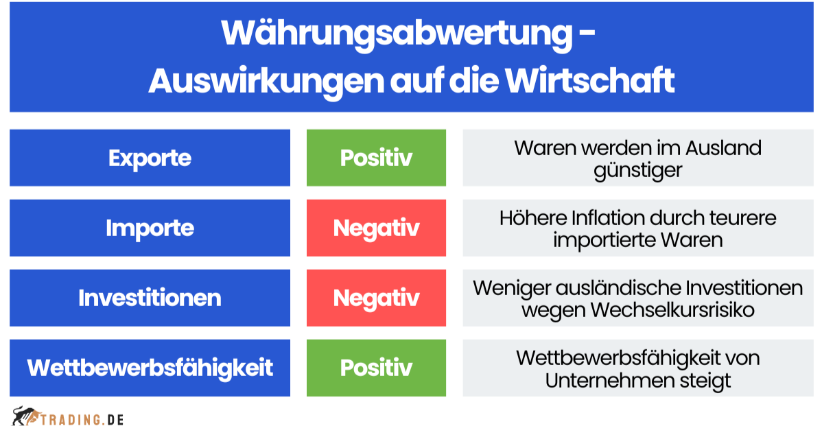 Währungsabwertung - Auswirkungen auf die Wirtschaft