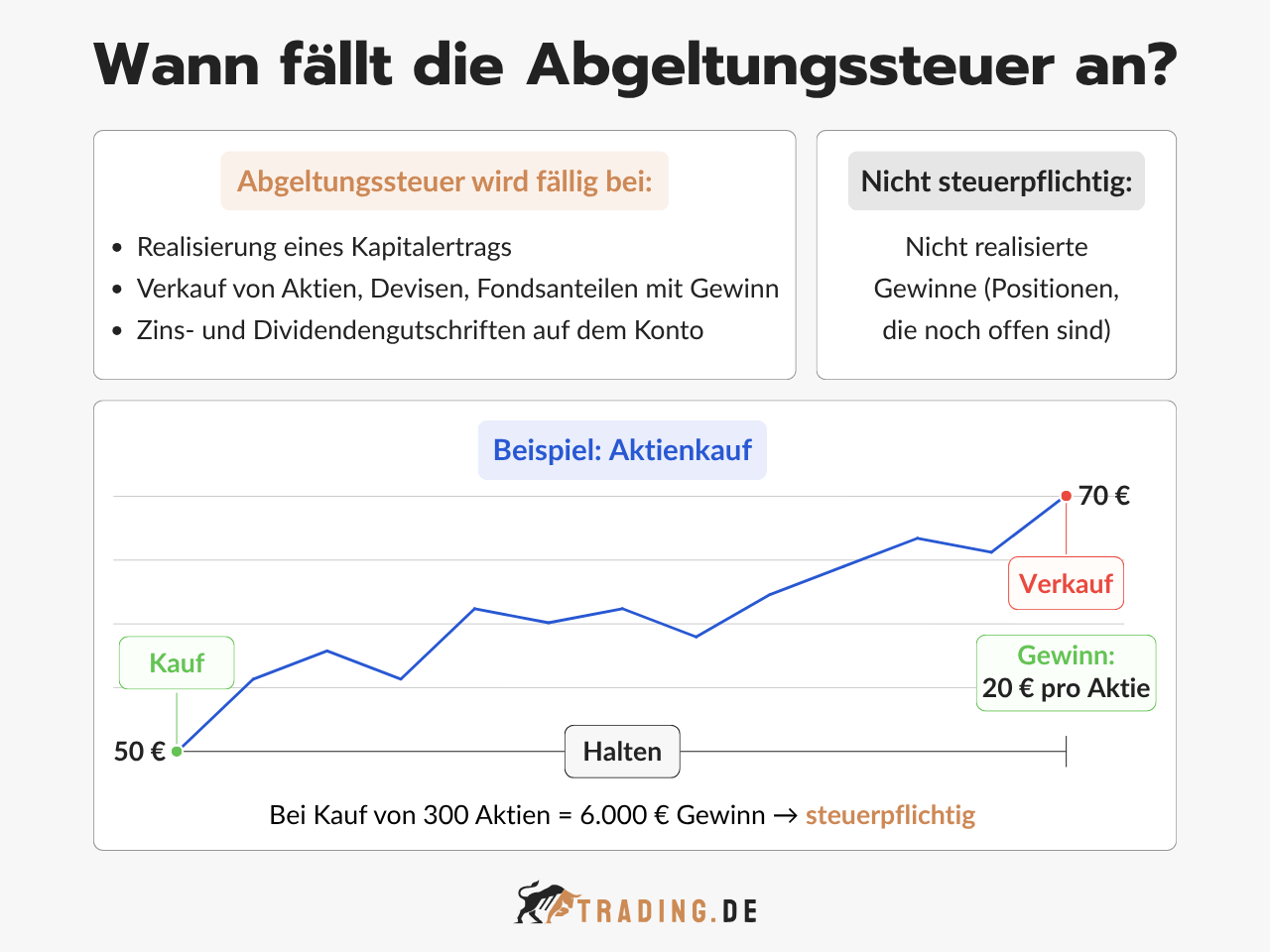 Abgeltungssteuer Fälligkeit einfach erklärt mit Beispiel und visualisiertem Chart.