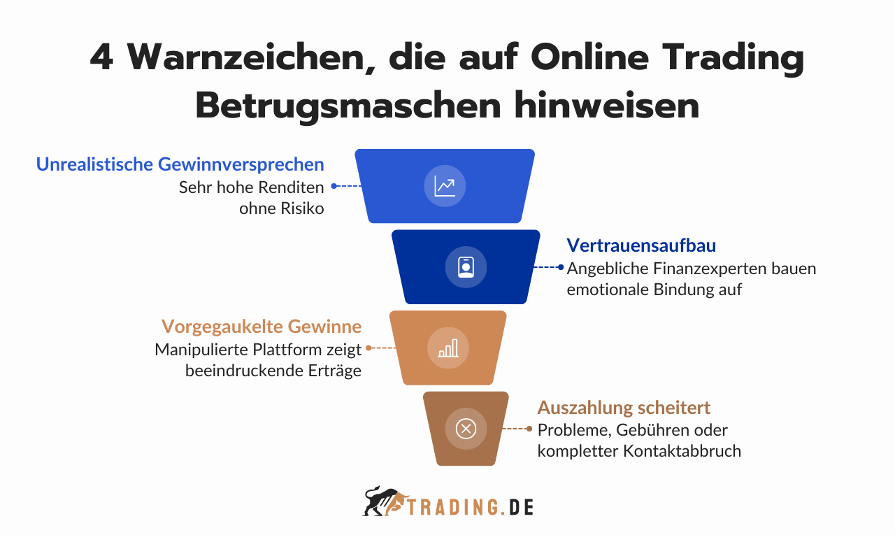 4 Warnzeichen für Online Trading Betrugsmaschen