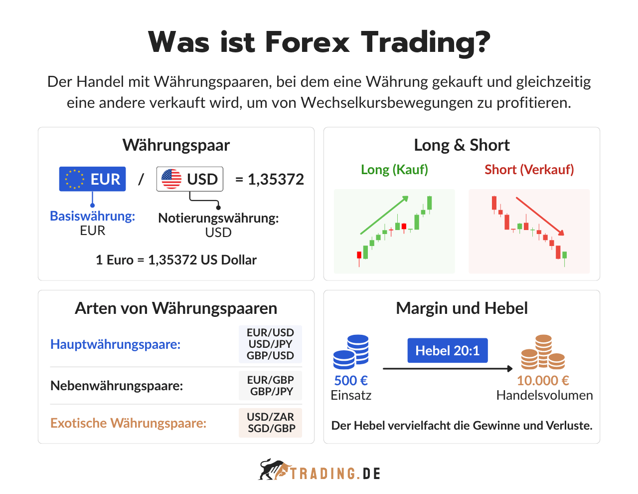 Forex Trading erklärt mit Währungspaar EUR/USD, Long und Short, Währungspaar-Arten sowie Margin und Hebel
