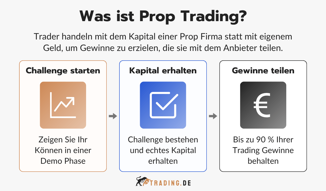 Prop Trading Definition und der Prozess in 3 Schritten erklärt.