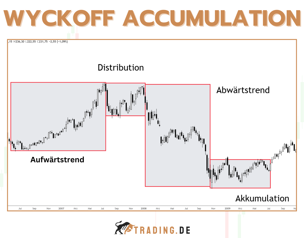 Was ist die Wyckoff Accumulation - Methode & Pattern vorgestellt
