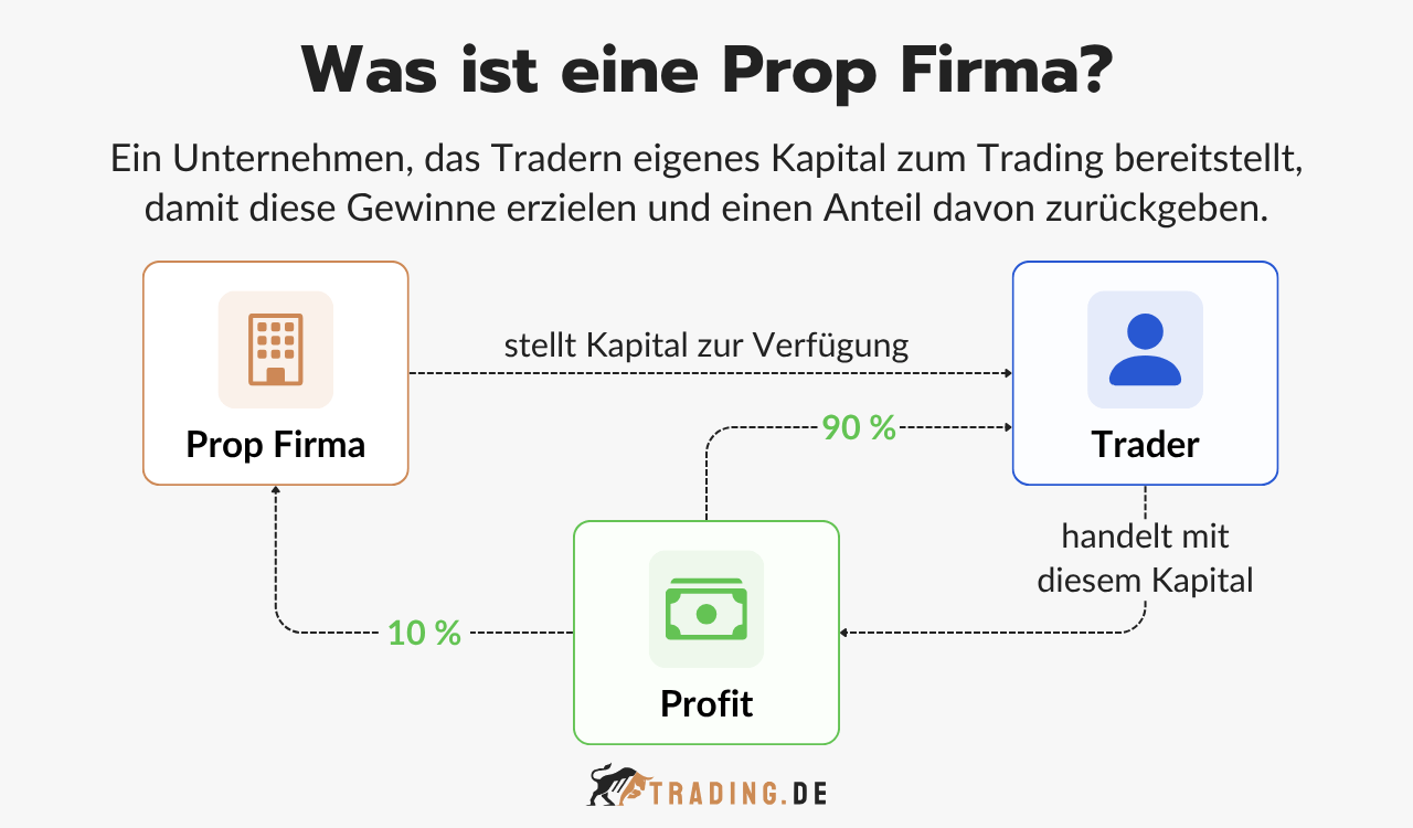Definition und Funktionsweise einer Prop Trading Firma.