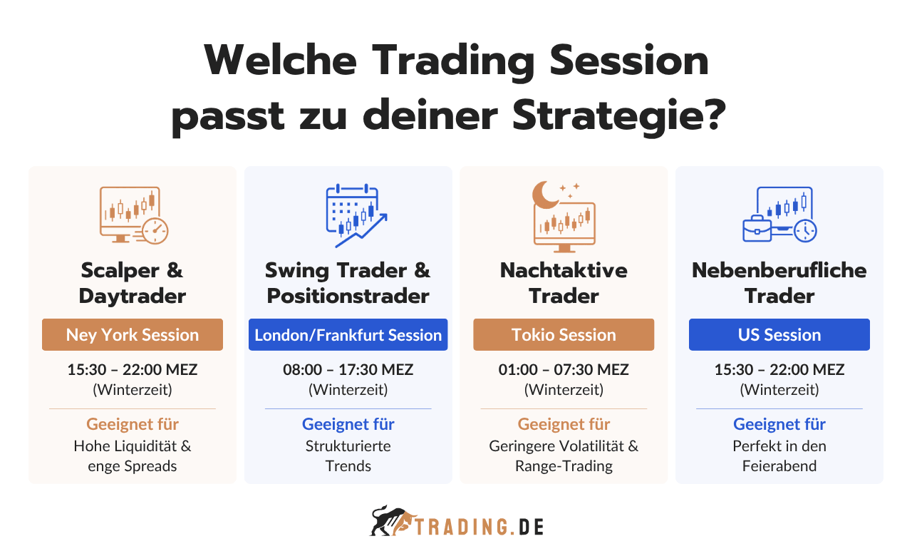 Welche Trading Session passt zu deiner Strategie