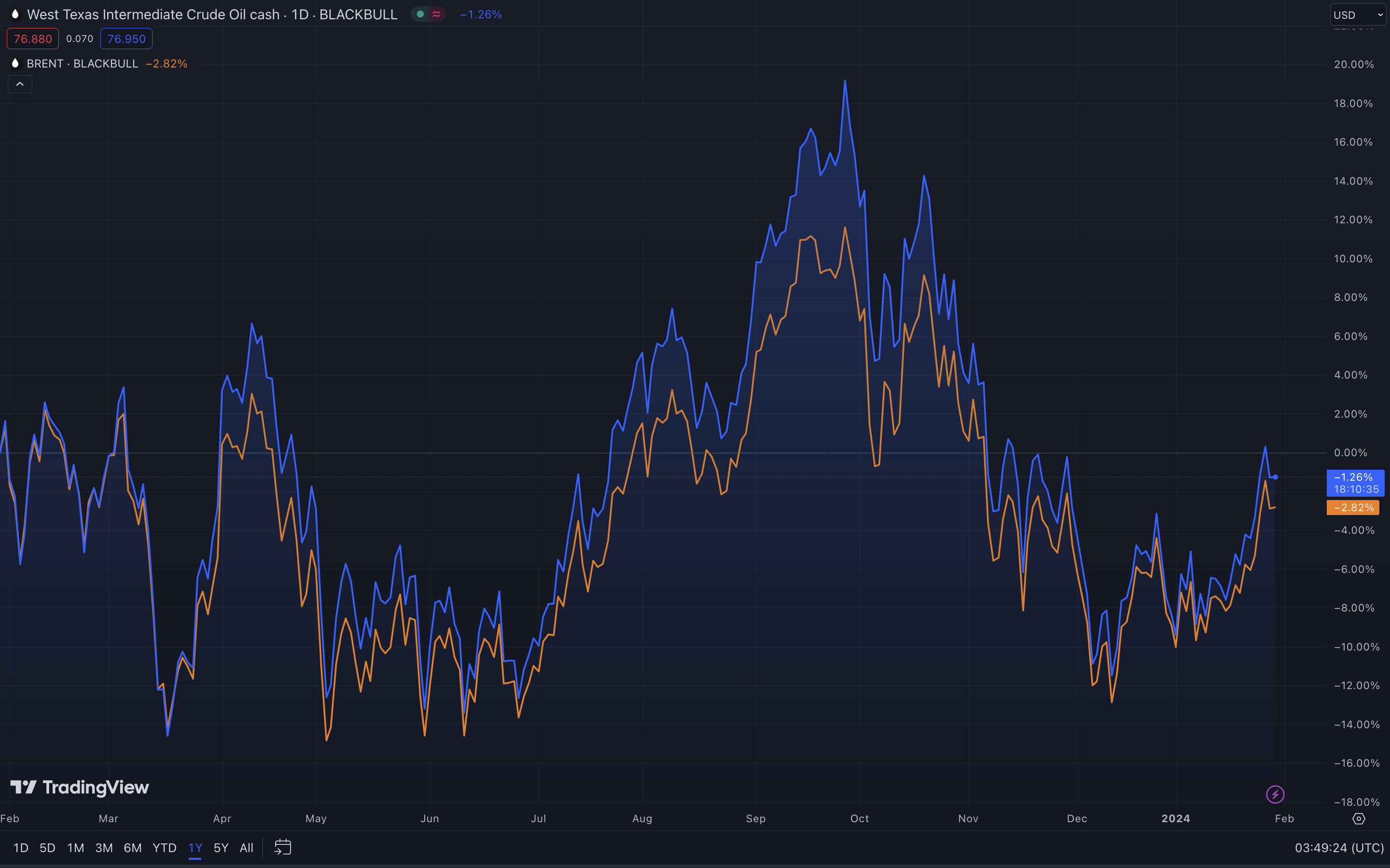 West Texas Intermediate vs. Brent Crude Ein-Jahres-Chart (tradingview.com)