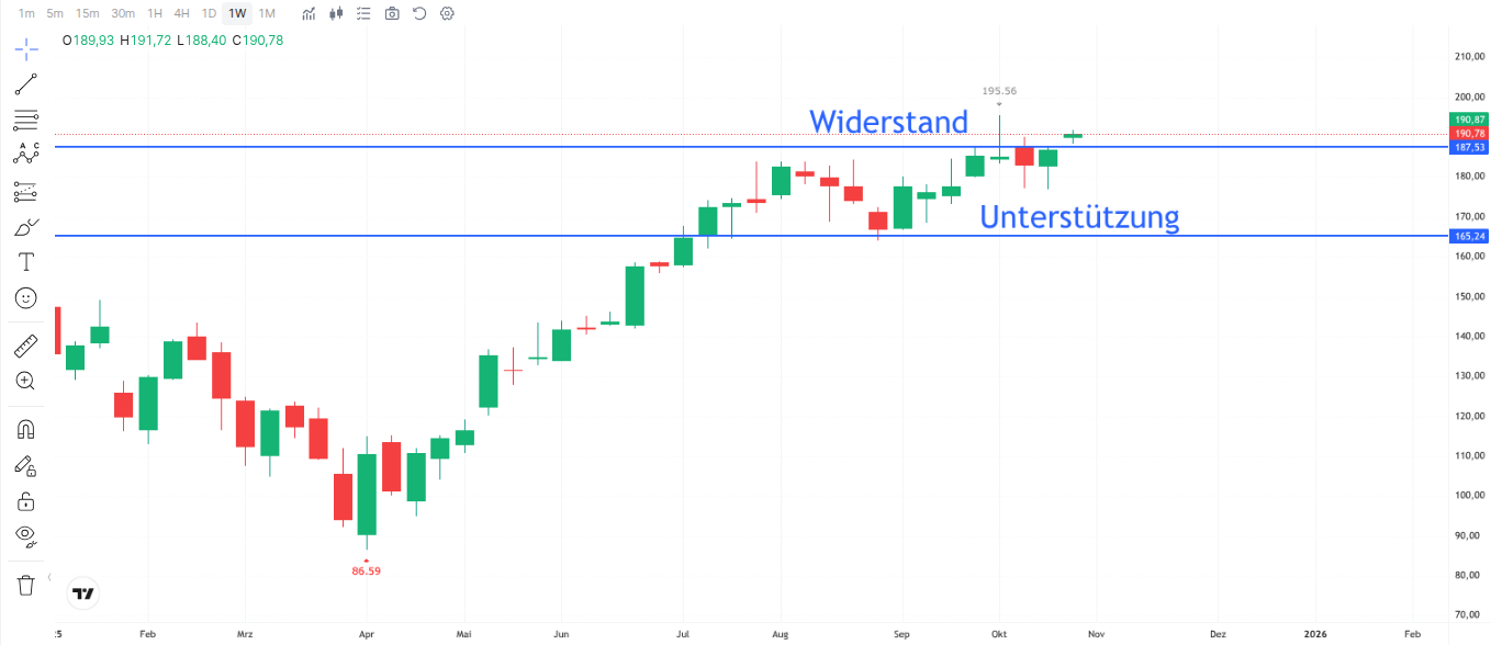Unterstützungs- und Widerstandslevels im Chart bei Vantage Markets