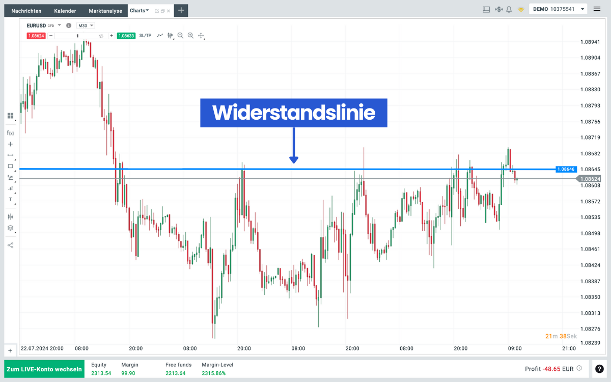 Widerstandslinie Candlestick Chart