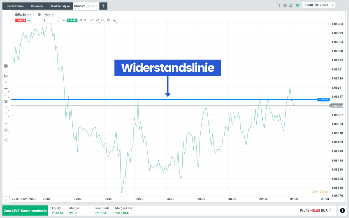 Widerstandslinie Linienchart