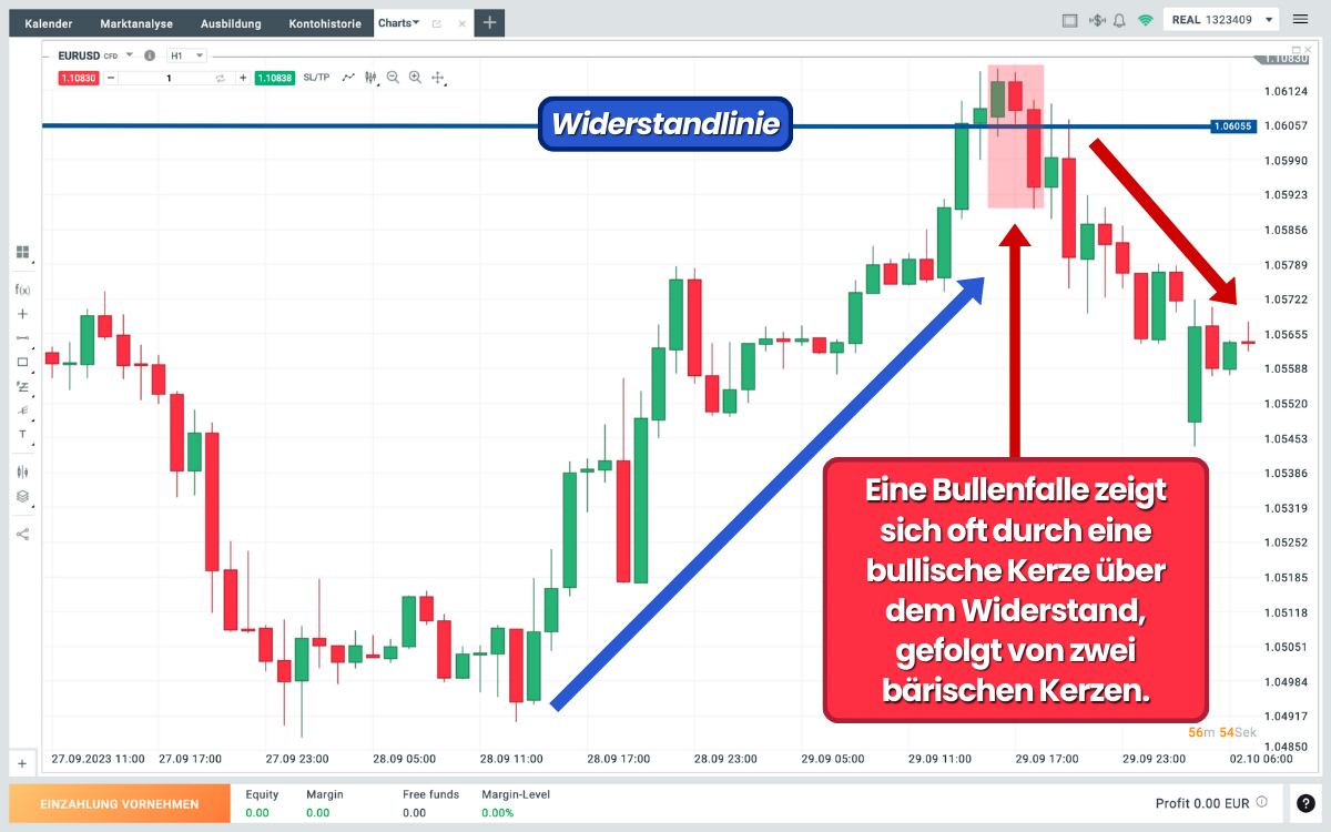 Widerstandsniveaus Bullenfalle