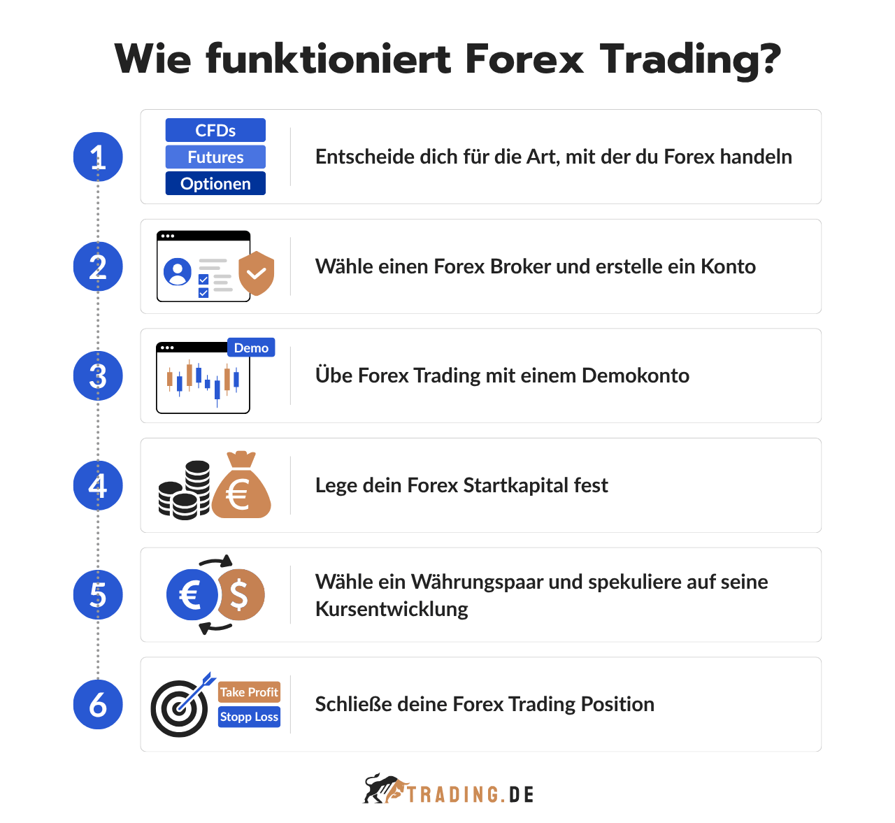 Wie funktioniert Forex Trading