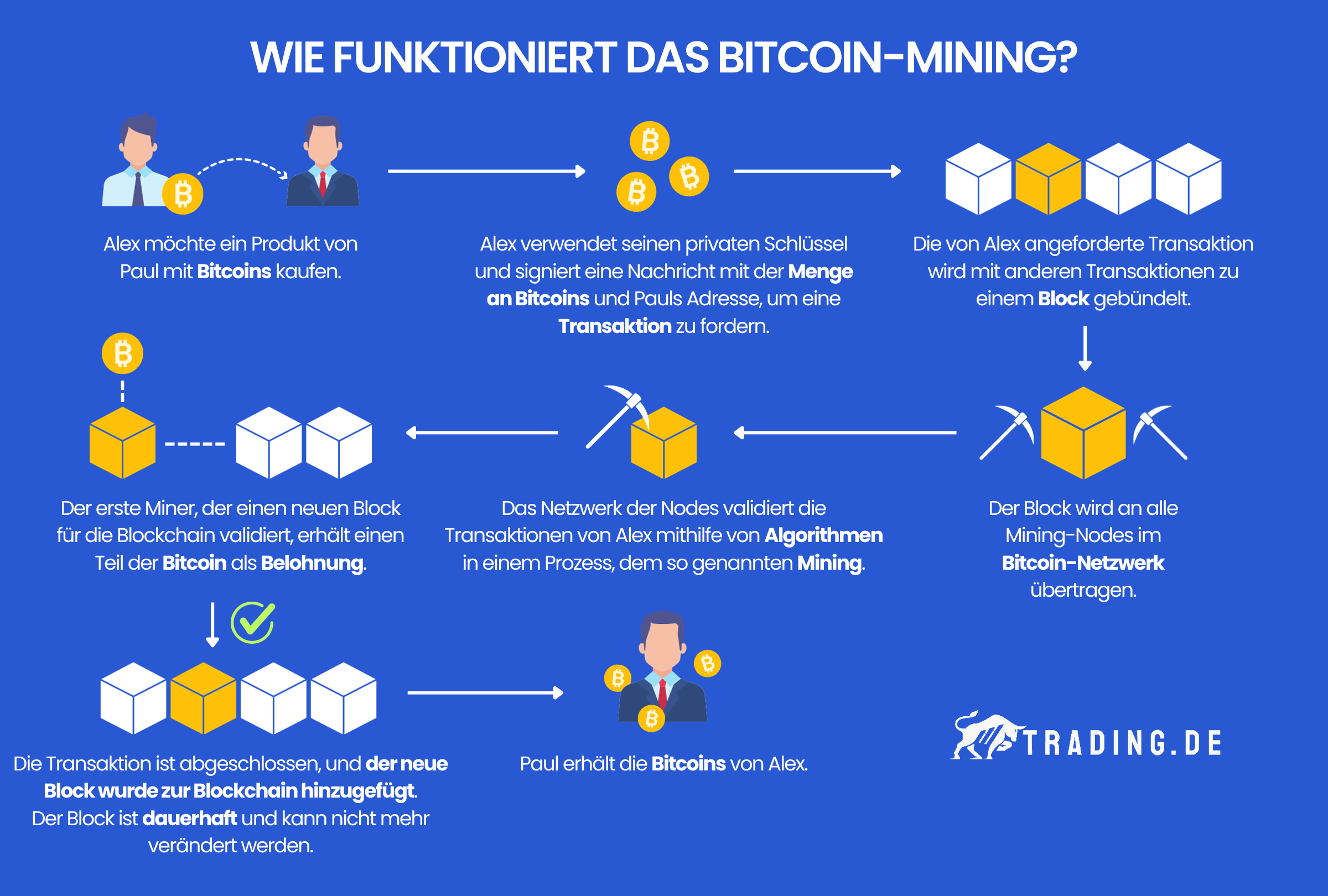 Bitcoin-Mining-Prozess