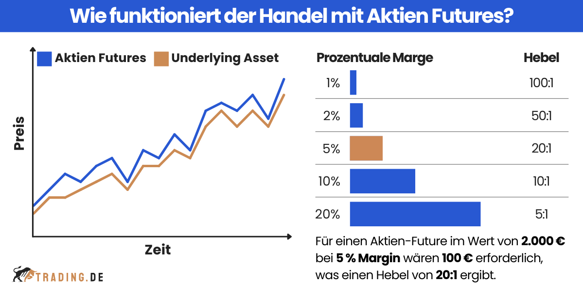 Wie funktioniert der Handel mit Aktien Futures