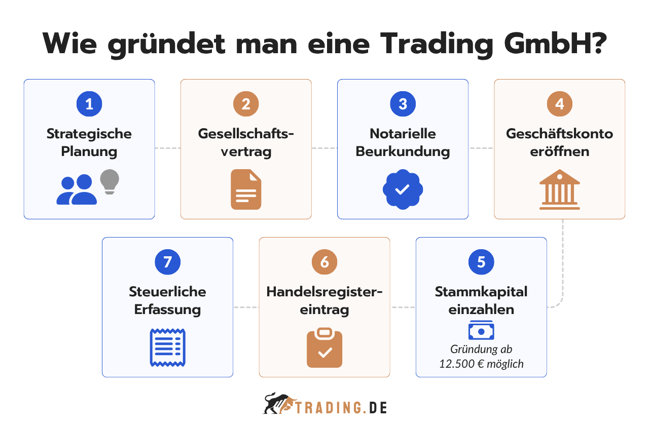 Sieben Schritte zur Gründung einer Trading GmbH