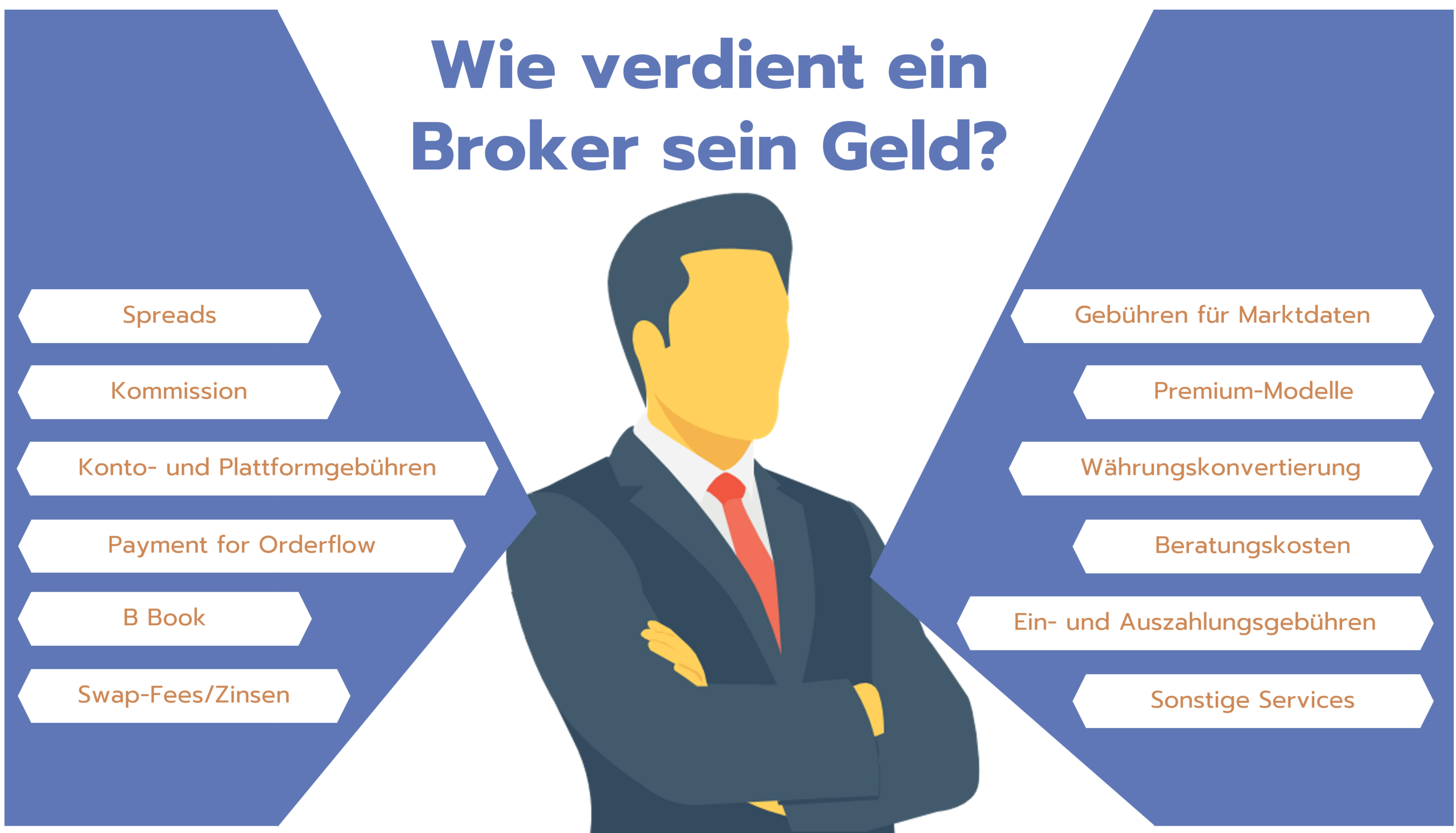 Wie verdient ein Broker sein Geld