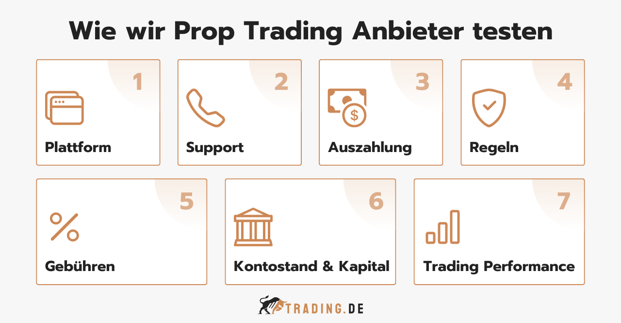 So testen wir Prop Trading Anbieter bei Trading.de: 7 Schritte zu Plattform, Support, Auszahlung, Regeln, Gebühren, Kapital und Trading Performance Analyse.