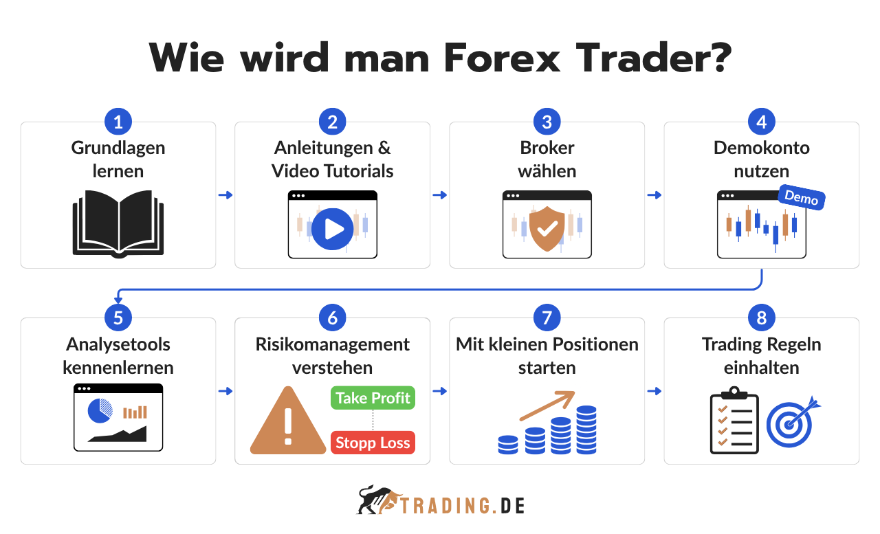 Wie wird man Forex Trader in acht Schritten erklärt