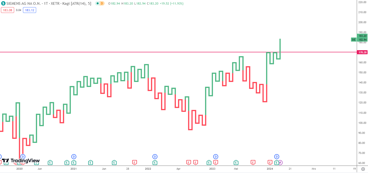 Wiederstand Kagi Chart