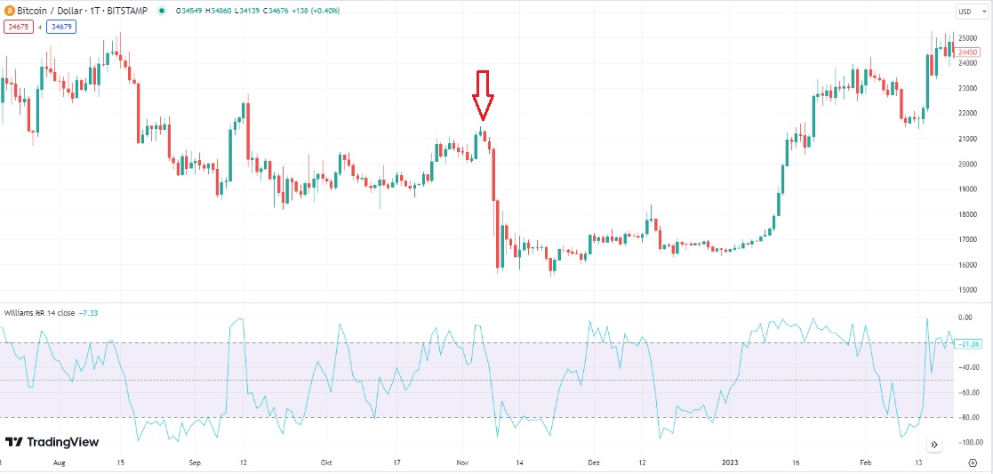 Wiliam Percentage Range - Krypto