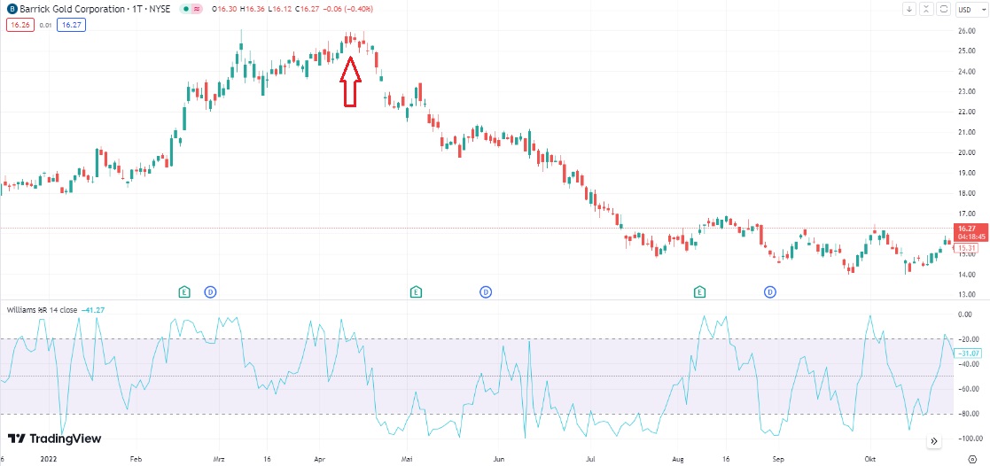 Wiliam Percentage Range - Rohstoff