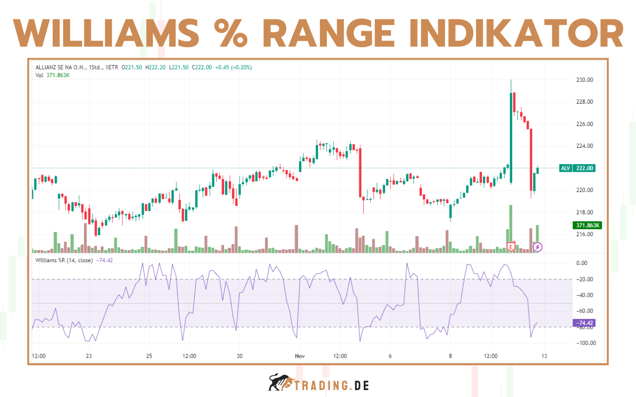 Williams Percent Range Indikator - Erklärung und Beispiele für Trader