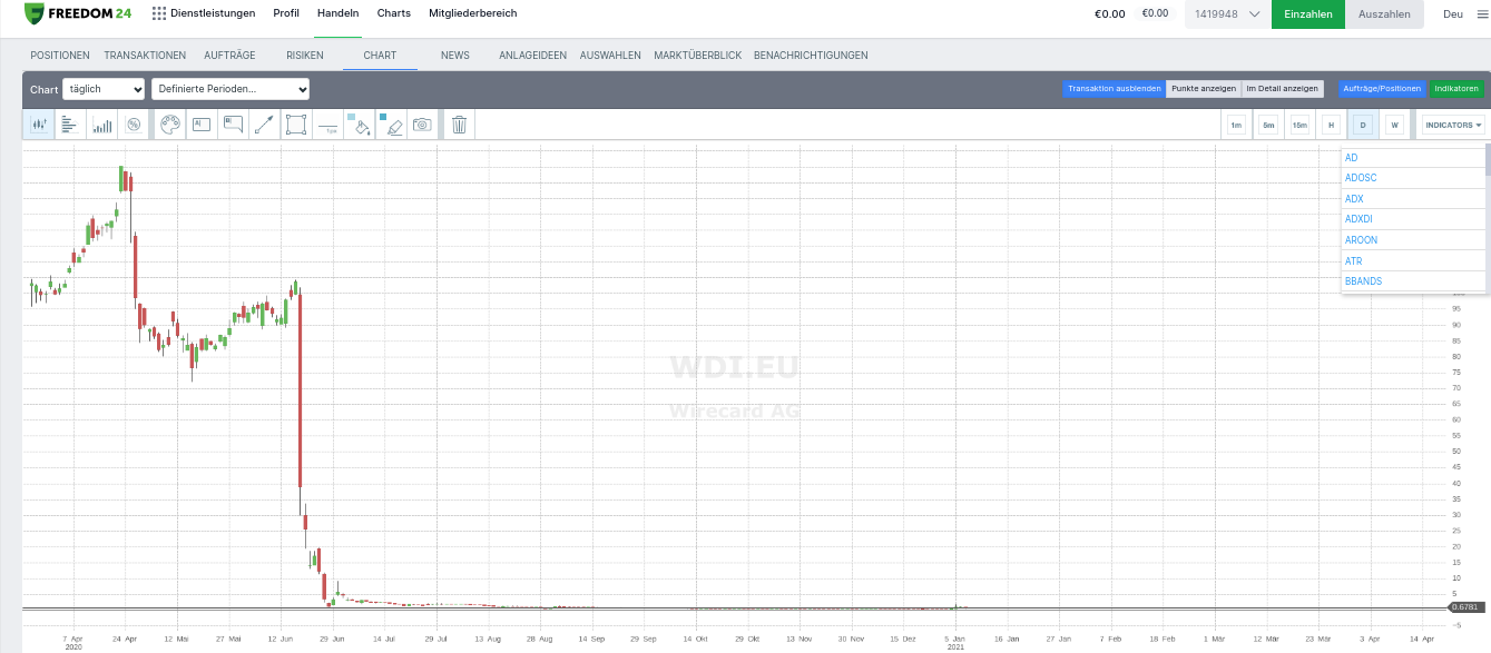 Chart von Wirecard bei Freedom24