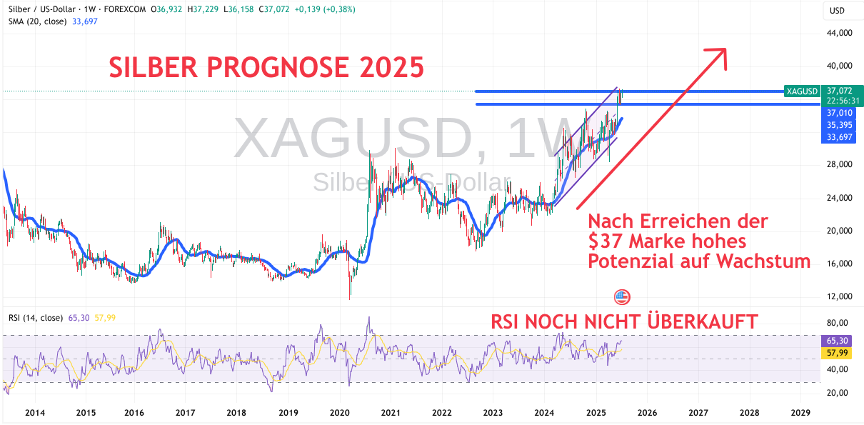 Technische Analyse Silberpreis 2025 Juli