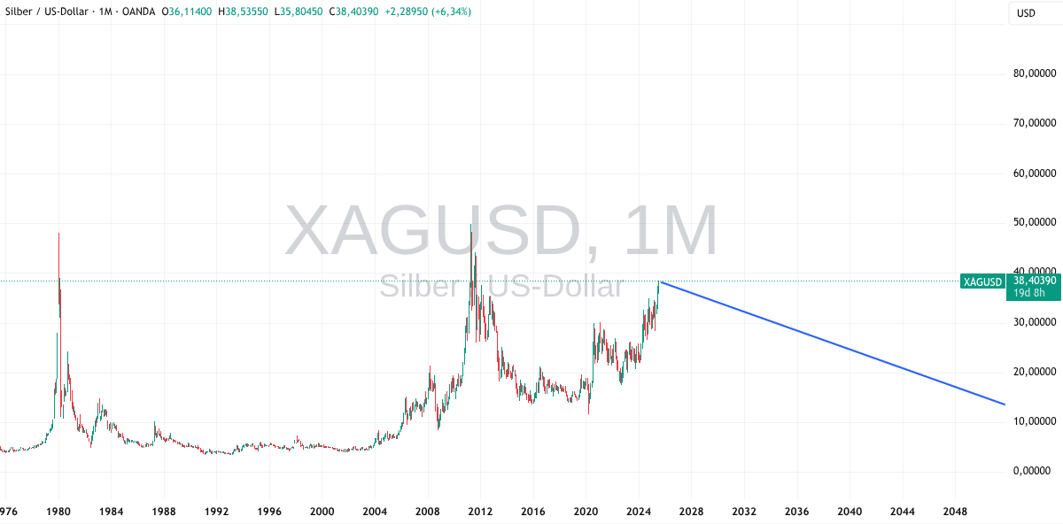 Abwärtstrend im Chart von TradingView für Silber
