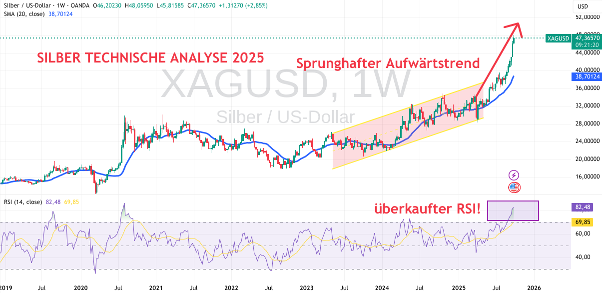 Technische Analyse von Silber 2025 Herbst