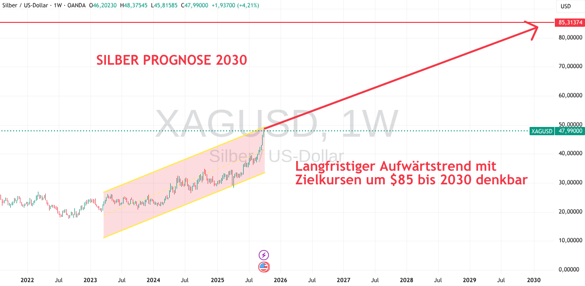 Silberpreis für 2030