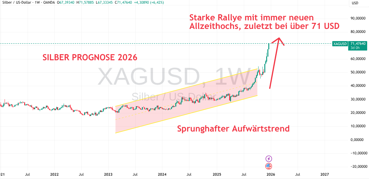 Silber Preis Dezember 2025 und Prognose bis 2026