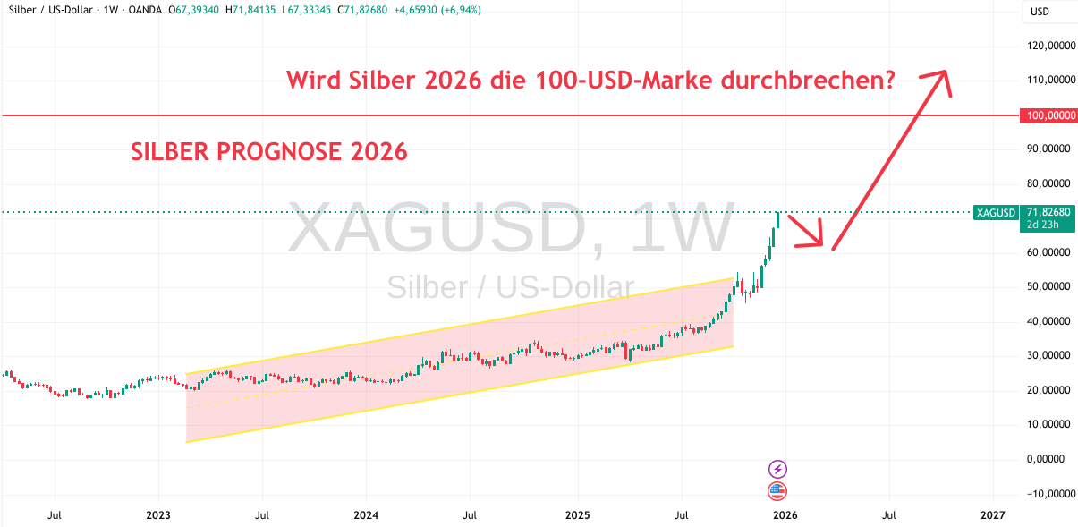 Silber Prognose für 2026 (Stand: 23. Dezember 2025)
