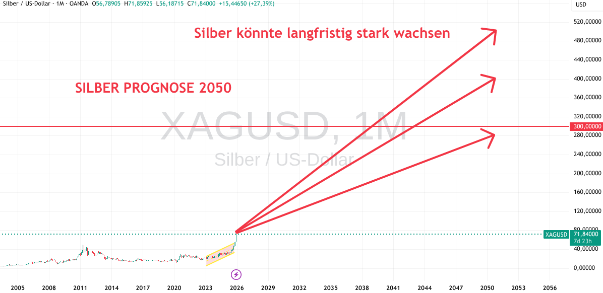 Silber Prognose bis 20250