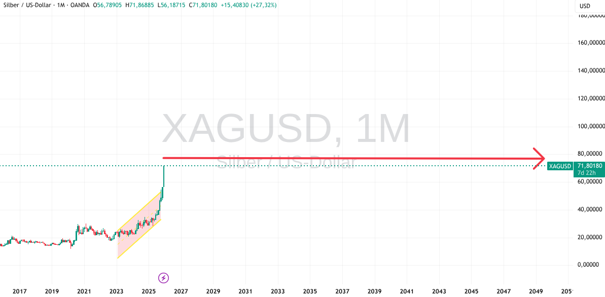 Silber Seitwärtstrend