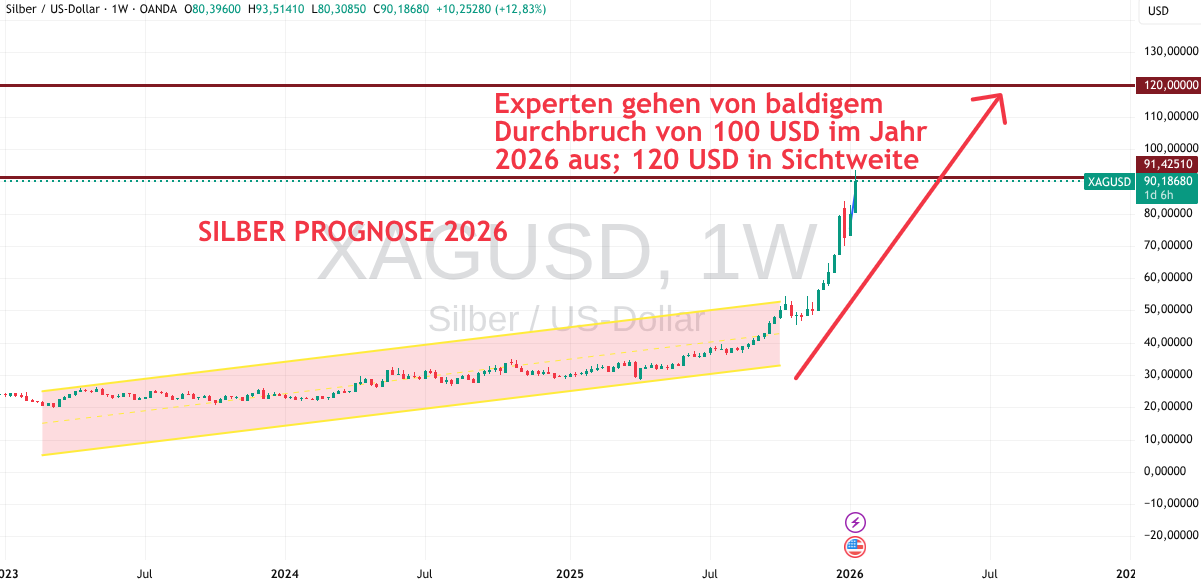 Silber Prognose 2026