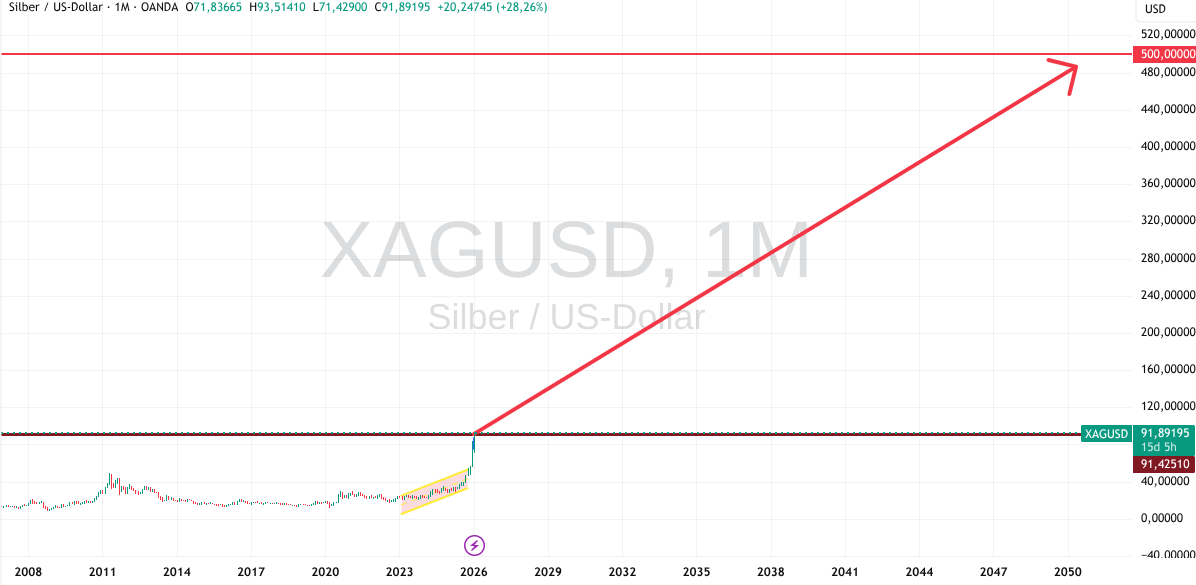 Silber Preis Prognose