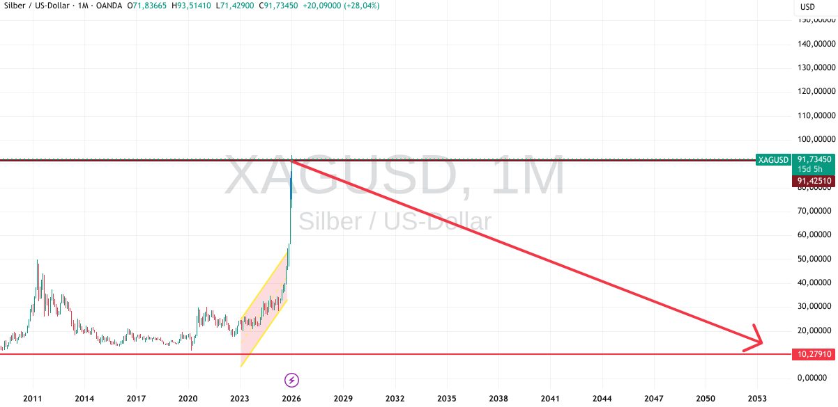Silber Prognose Abwärtstrend