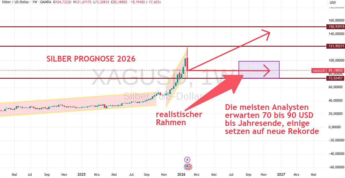 SIlber Prognose 2026
