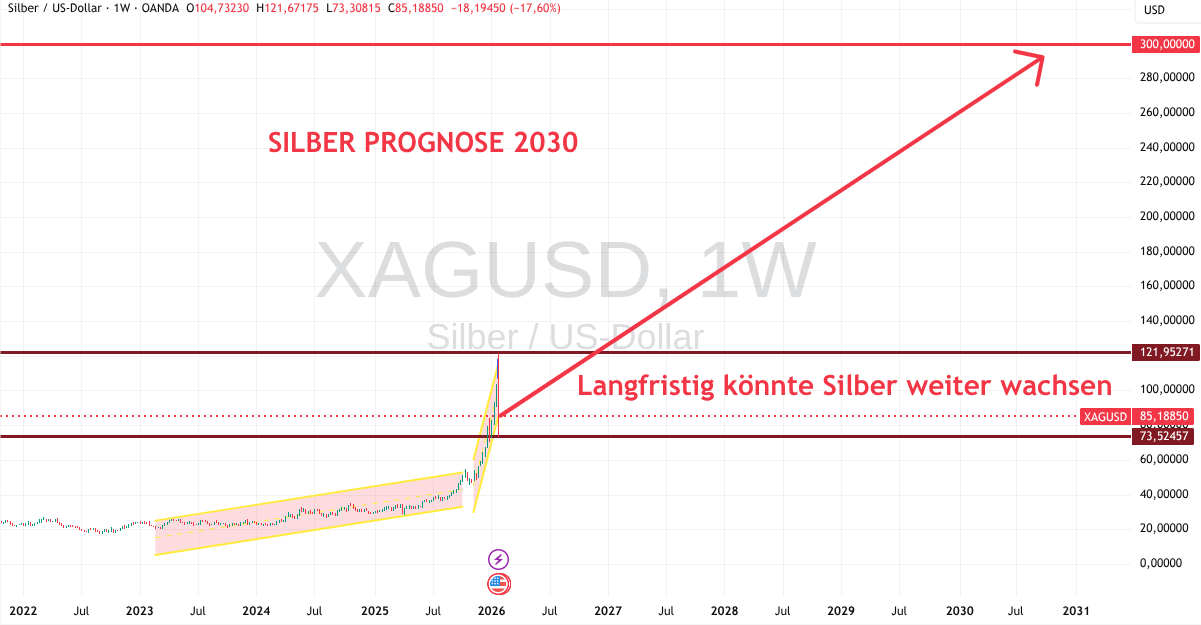 Prognose Silber 2030