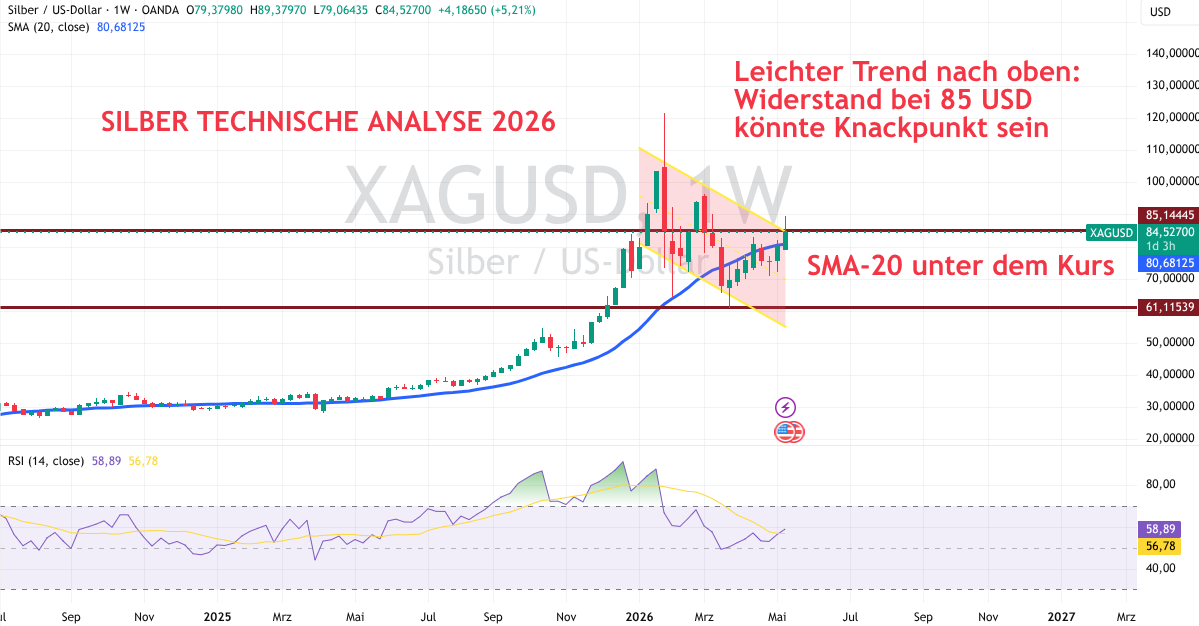 Technische Analyse für Silber 2026