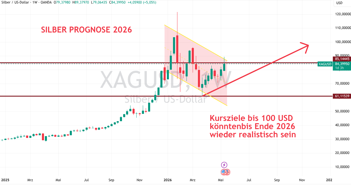 Prognose Silber für 2026 (Mai)