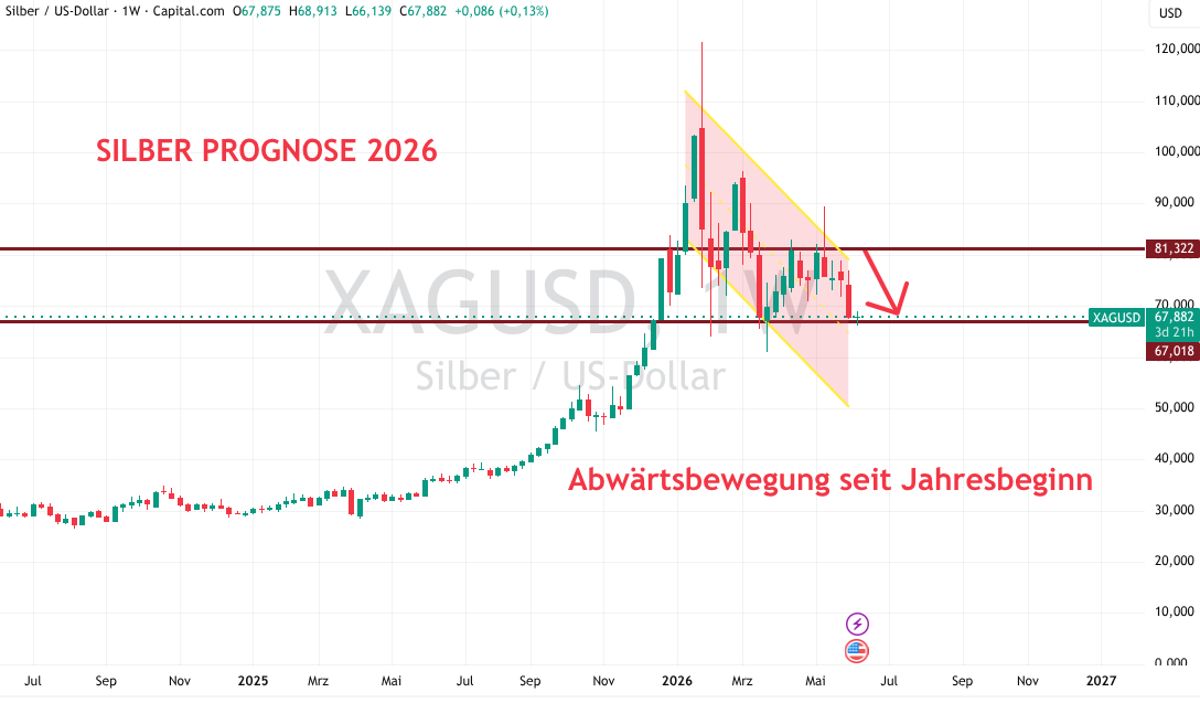 Silber Prognose 2026