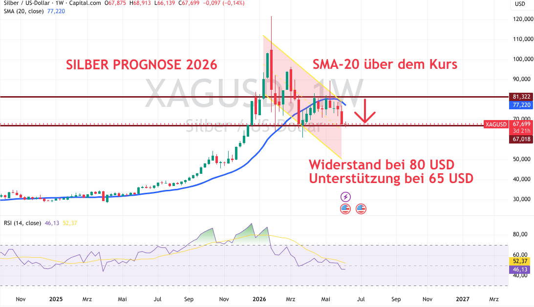 Technische Analyse Silber 2026
